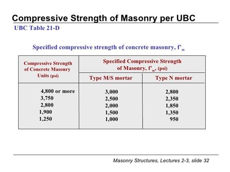 cmu prism|compressive strength of masonry f'm.